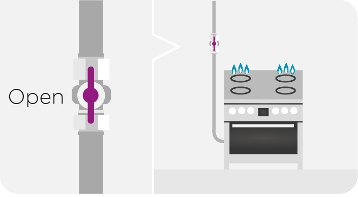 Afbeelding van een geopende gaskraan en een brandend gasfornuis met geopende toevoerkraan
